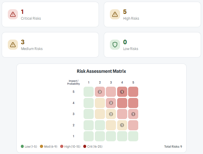 Pocket PMO risk matrix: a 5x5 probability and impact grid with 9 risks plotted, plus severity summary cards counting 1 critical, 5 high, 3 medium, and 0 low risks